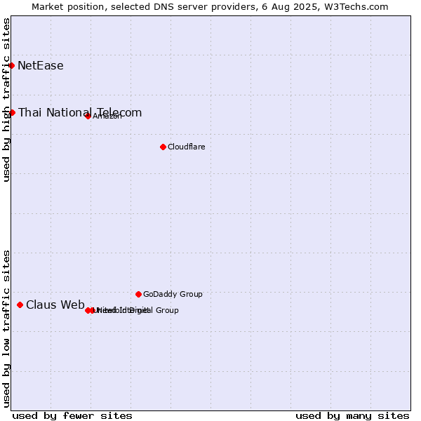 Market position of Claus Web vs. Thai National Telecom vs. NetEase
