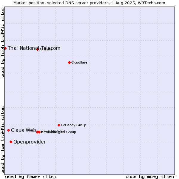 Market position of Openprovider vs. Claus Web vs. Thai National Telecom