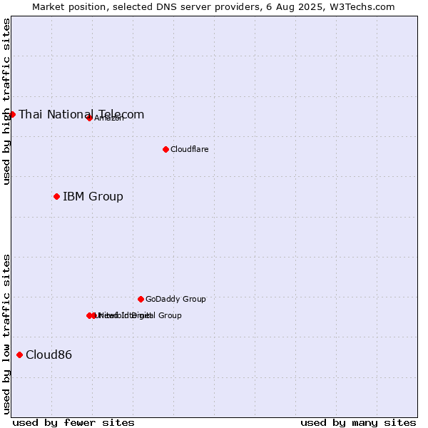 Market position of IBM Group vs. Cloud86 vs. Thai National Telecom
