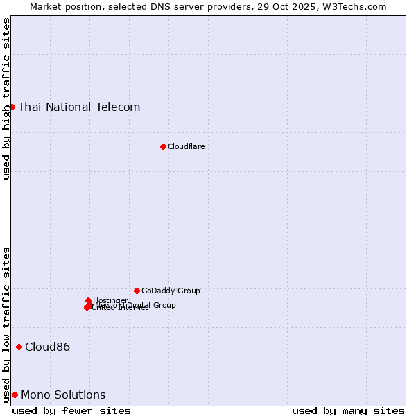 Market position of Cloud86 vs. Mono Solutions vs. Thai National Telecom