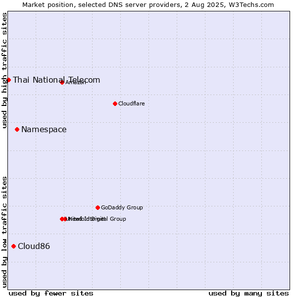 Market position of Namespace vs. Cloud86 vs. Thai National Telecom