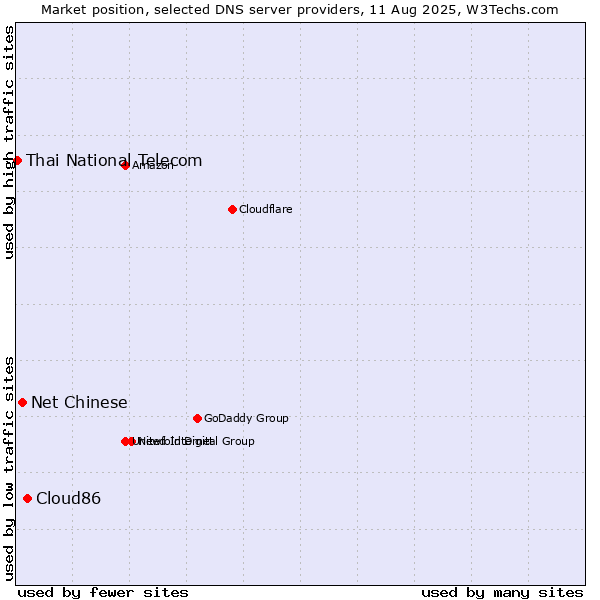 Market position of Cloud86 vs. Net Chinese vs. Thai National Telecom