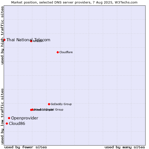 Market position of Openprovider vs. Cloud86 vs. Thai National Telecom