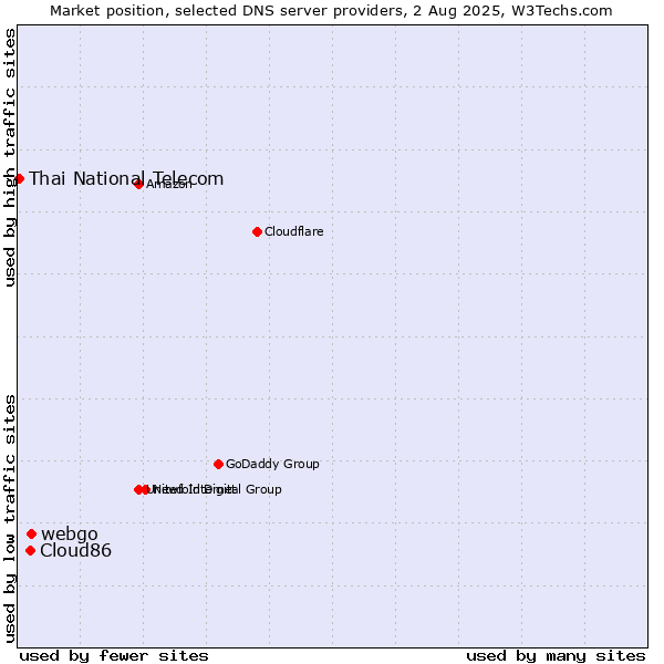 Market position of webgo vs. Cloud86 vs. Thai National Telecom