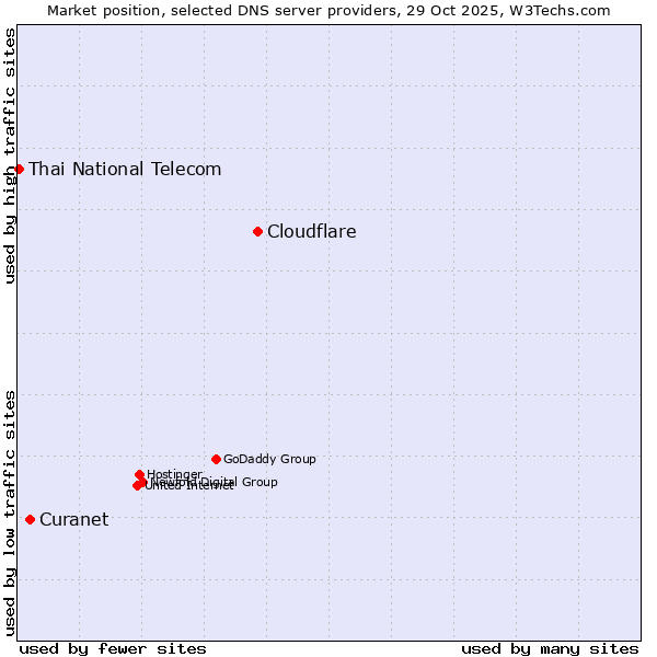 Market position of Cloudflare vs. Curanet vs. Thai National Telecom