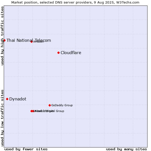 Market position of Cloudflare vs. Dynadot vs. Thai National Telecom