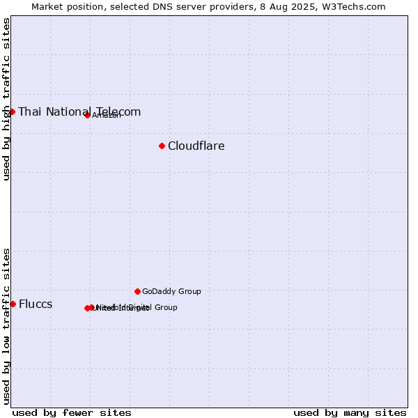 Market position of Cloudflare vs. Fluccs vs. Thai National Telecom