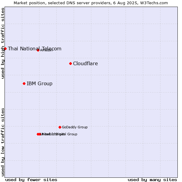 Market position of Cloudflare vs. IBM Group vs. Thai National Telecom