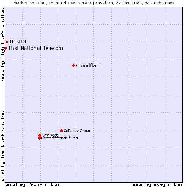 Market position of Cloudflare vs. HostDL vs. Thai National Telecom