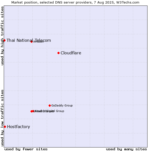 Market position of Cloudflare vs. Hostfactory vs. Thai National Telecom