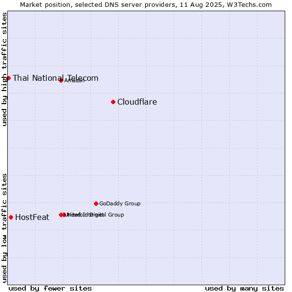 Market position of Cloudflare vs. HostFeat vs. Thai National Telecom