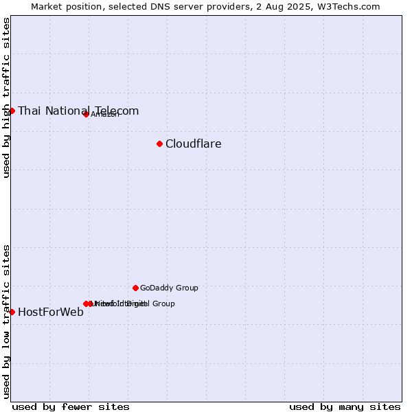 Market position of Cloudflare vs. Thai National Telecom vs. HostForWeb