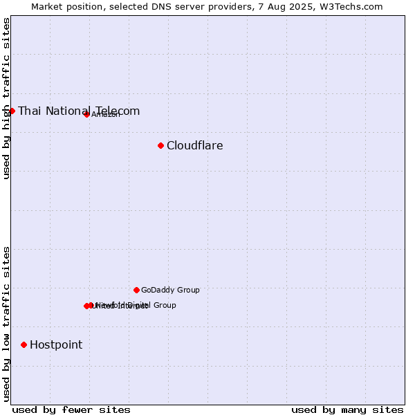 Market position of Cloudflare vs. Hostpoint vs. Thai National Telecom