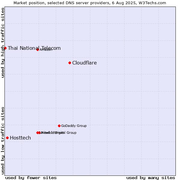Market position of Cloudflare vs. Hosttech vs. Thai National Telecom