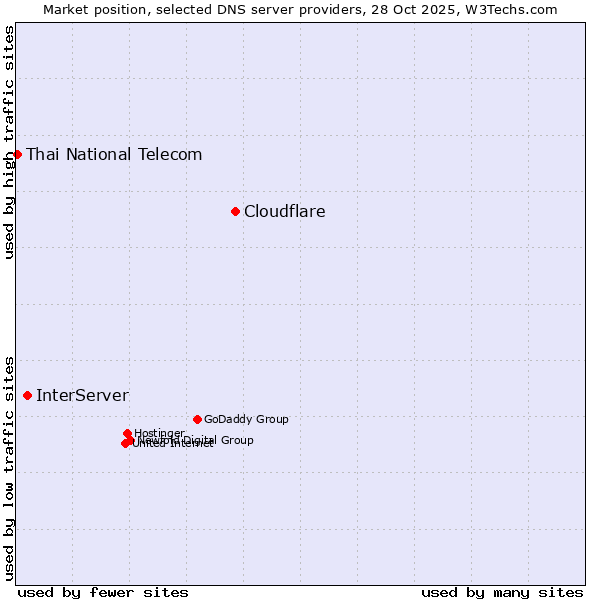 Market position of Cloudflare vs. InterServer vs. Thai National Telecom