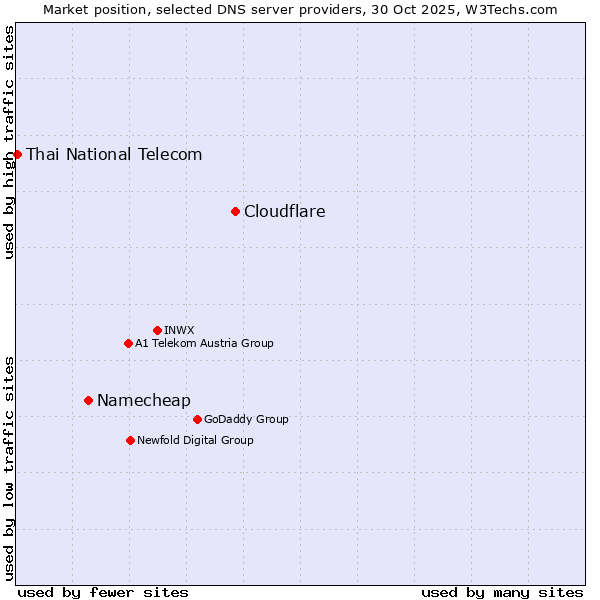 Market position of Cloudflare vs. Namecheap vs. Thai National Telecom
