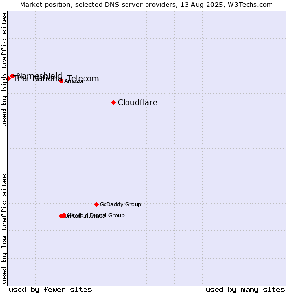 Market position of Cloudflare vs. Nameshield vs. Thai National Telecom