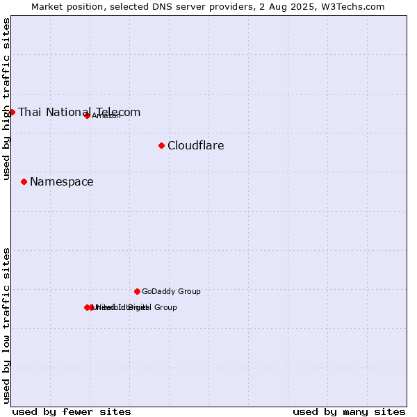 Market position of Cloudflare vs. Namespace vs. Thai National Telecom