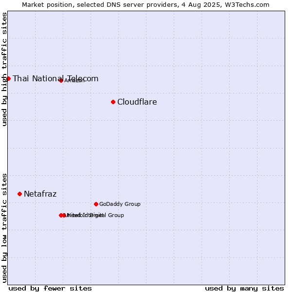 Market position of Cloudflare vs. Netafraz vs. Thai National Telecom