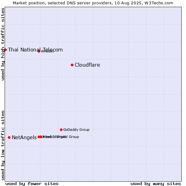 Market position of Cloudflare vs. NetAngels vs. Thai National Telecom