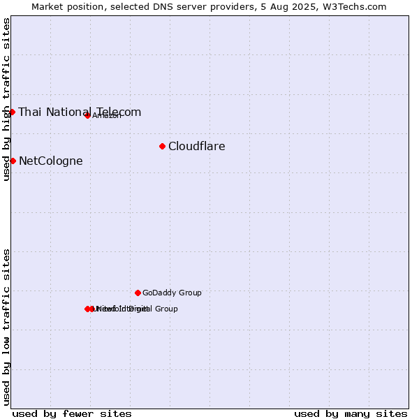 Market position of Cloudflare vs. NetCologne vs. Thai National Telecom
