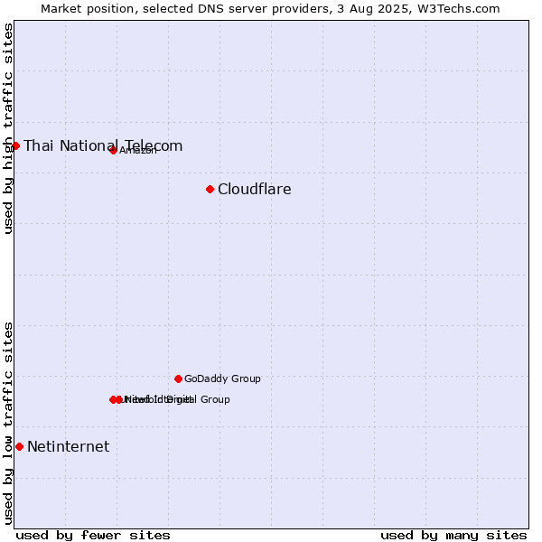 Market position of Cloudflare vs. Netinternet vs. Thai National Telecom