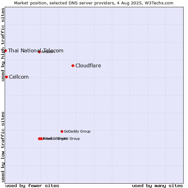 Market position of Cloudflare vs. Cellcom vs. Thai National Telecom
