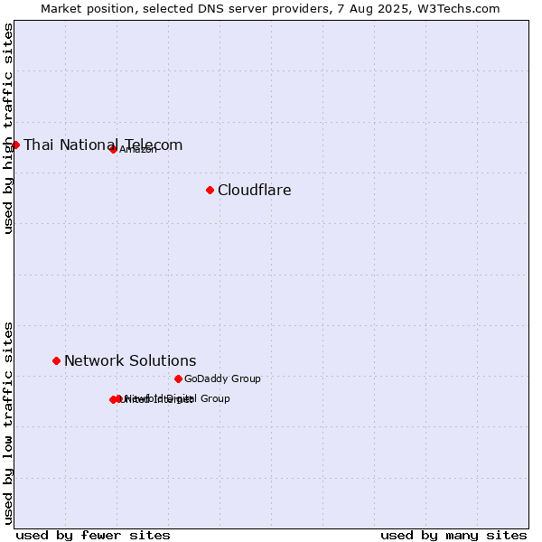 Market position of Cloudflare vs. Network Solutions vs. Thai National Telecom