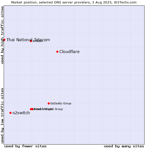 Market position of Cloudflare vs. o2switch vs. Thai National Telecom