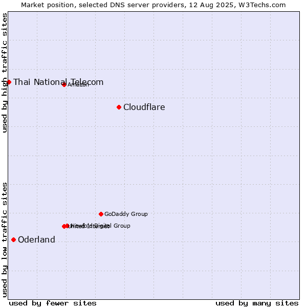 Market position of Cloudflare vs. Oderland vs. Thai National Telecom