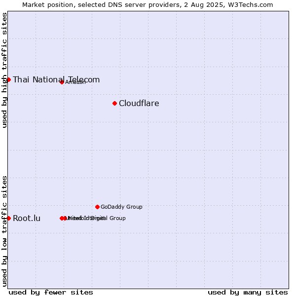 Market position of Cloudflare vs. Thai National Telecom vs. Root.lu