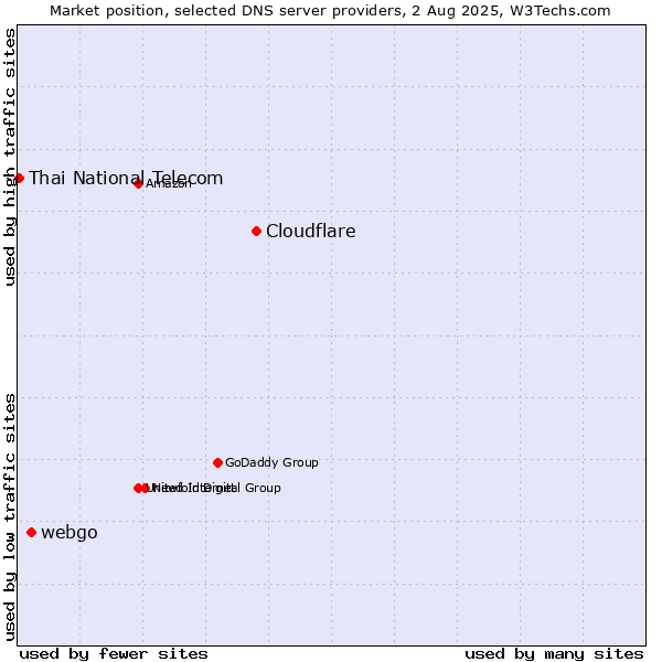 Market position of Cloudflare vs. webgo vs. Thai National Telecom