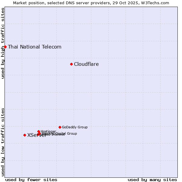 Market position of Cloudflare vs. XServer vs. Thai National Telecom