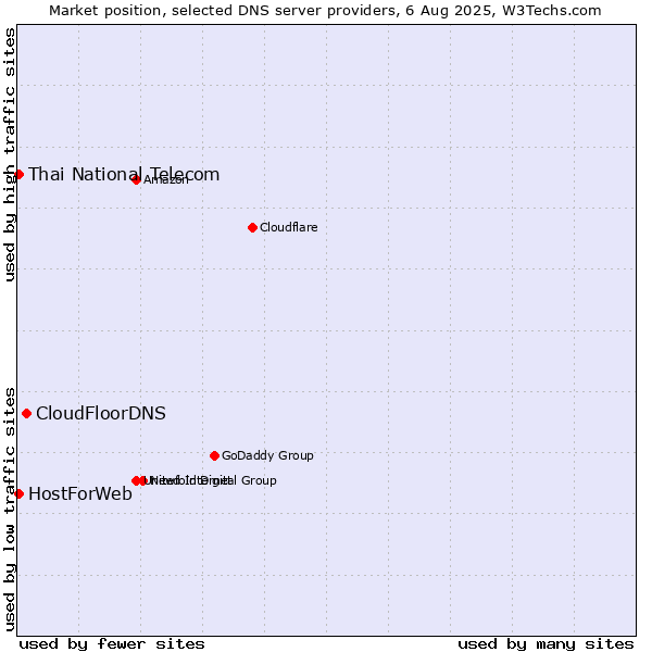 Market position of CloudFloorDNS vs. Thai National Telecom vs. HostForWeb