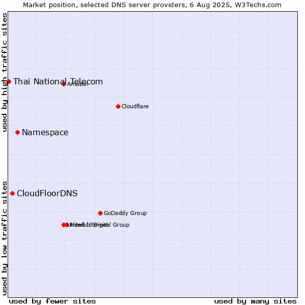 Market position of Namespace vs. CloudFloorDNS vs. Thai National Telecom