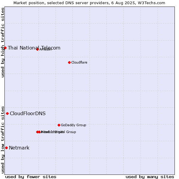 Market position of CloudFloorDNS vs. Netmark vs. Thai National Telecom