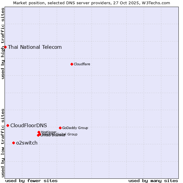 Market position of o2switch vs. CloudFloorDNS vs. Thai National Telecom