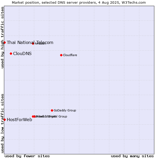 Market position of ClouDNS vs. Thai National Telecom vs. HostForWeb
