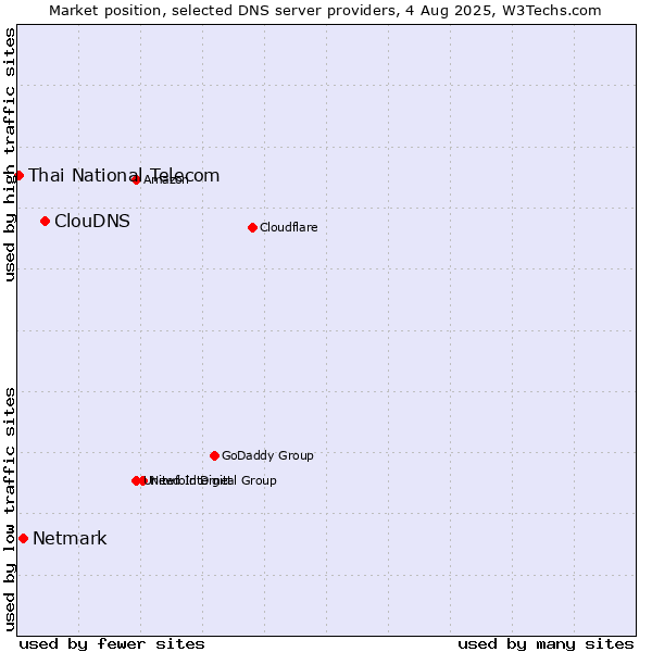 Market position of ClouDNS vs. Netmark vs. Thai National Telecom
