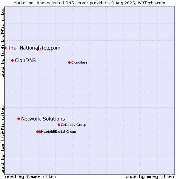 Market position of Network Solutions vs. ClouDNS vs. Thai National Telecom