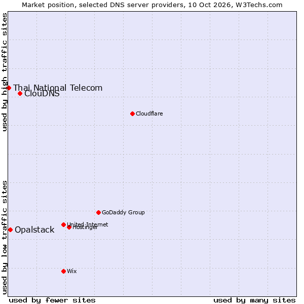 Market position of ClouDNS vs. Opalstack vs. Thai National Telecom