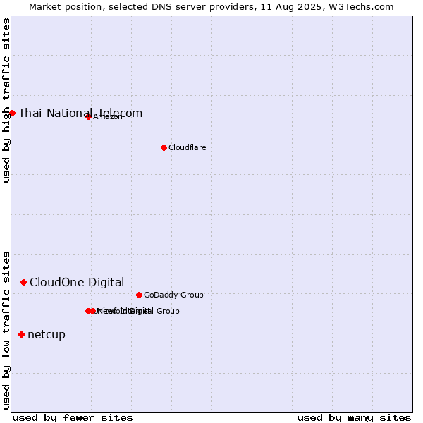 Market position of CloudOne Digital vs. netcup vs. Thai National Telecom