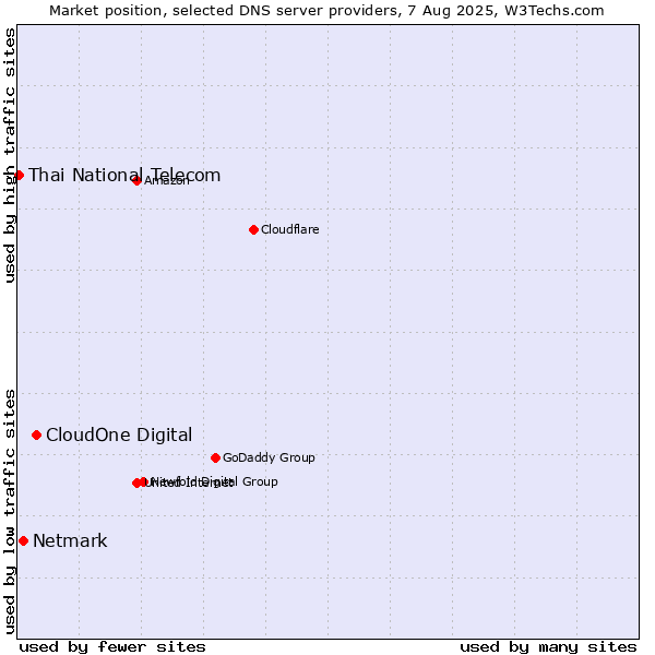 Market position of CloudOne Digital vs. Netmark vs. Thai National Telecom
