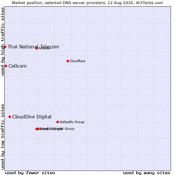 Market position of CloudOne Digital vs. Cellcom vs. Thai National Telecom