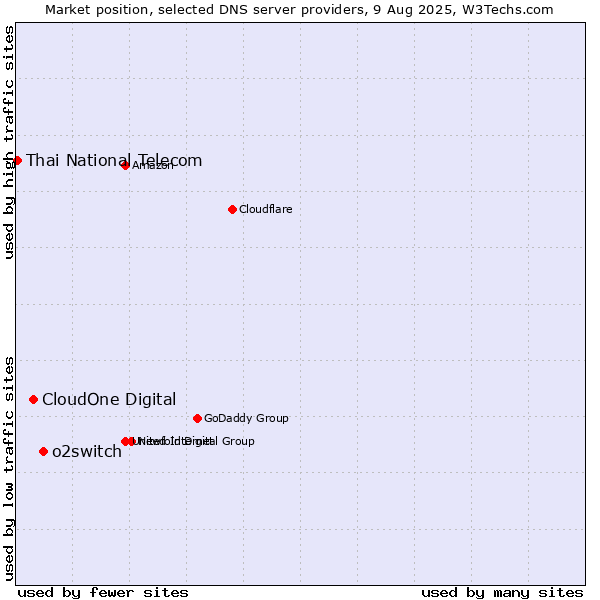 Market position of o2switch vs. CloudOne Digital vs. Thai National Telecom