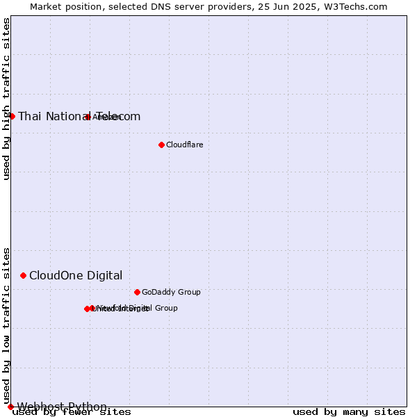 Market position of CloudOne Digital vs. Thai National Telecom vs. Webhost Python