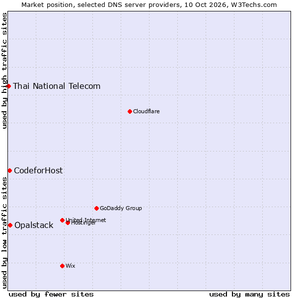 Market position of Opalstack vs. CodeforHost vs. Thai National Telecom