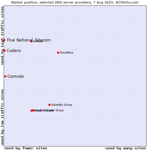 Market position of Comodo vs. Codero vs. Thai National Telecom