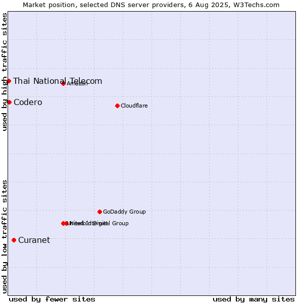 Market position of Curanet vs. Codero vs. Thai National Telecom
