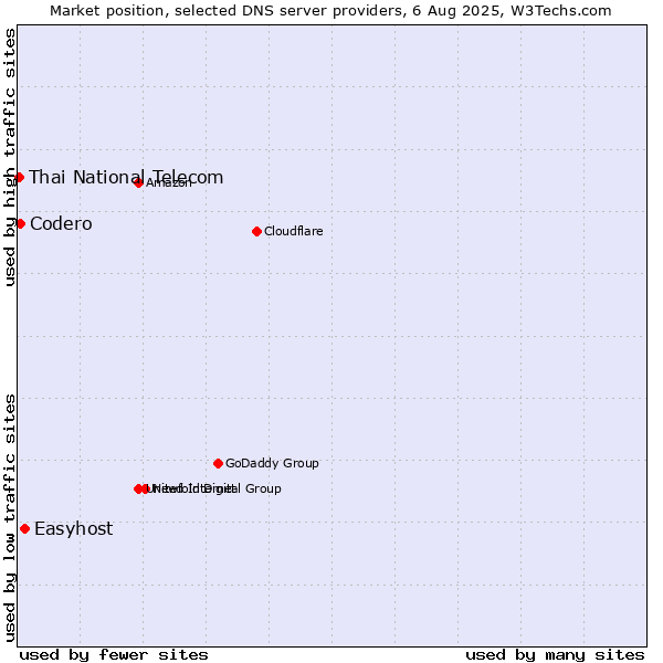 Market position of Easyhost vs. Codero vs. Thai National Telecom
